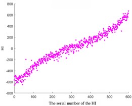 Comparative analysis of different smoothing factors