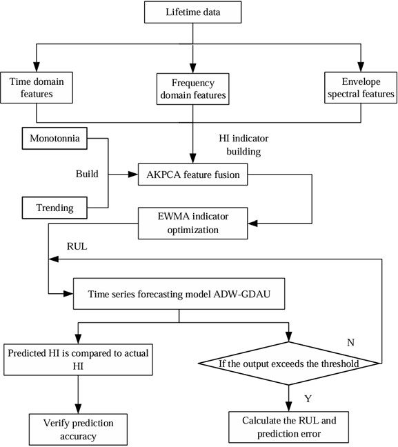 Prediction process