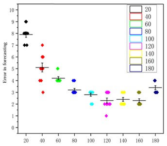 The impact of the number of input cells on RUL