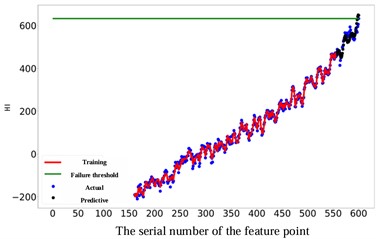 Comparison of different RUL prediction effects