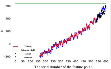 Comparison of different RUL prediction effects