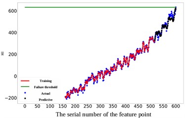 Comparison of different RUL prediction effects