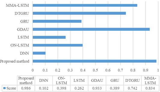 Comparison of scores for various methods