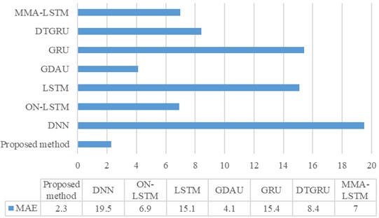 MAE comparison of various methods