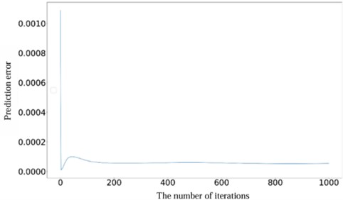 Prediction error curve