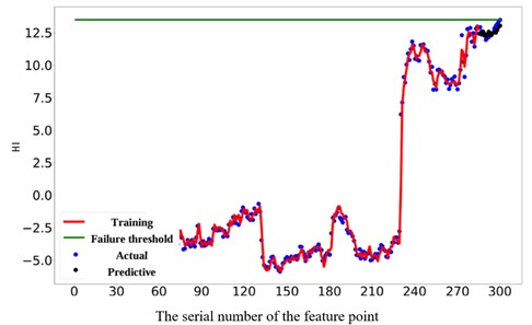 Failure thresholds, training, actual, and prediction curves  for 300 experimental samples of real bearings