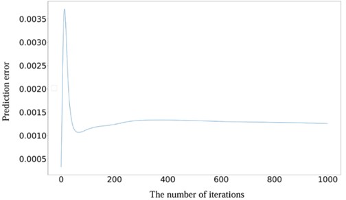 Prediction error curve