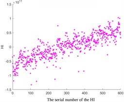 Comparative analysis of HI based on ISOMAP, KPCA Poly, and KPCA linear