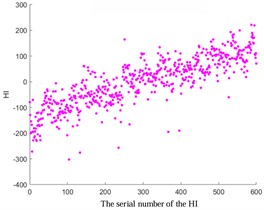 Comparative analysis of HI based on ISOMAP, KPCA Poly, and KPCA linear