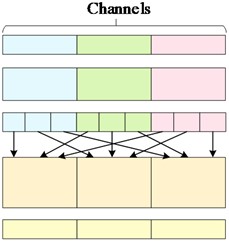 Example of channel mixing and merging: a) is the feature extraction channel in the normal case,  and there is no intersection between each channel; b) is the channel mixing process;  c) is the feature extraction process after channel mixing and merging,  and the dashed box represents the channel mixing and merging sample