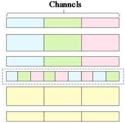 Example of channel mixing and merging: a) is the feature extraction channel in the normal case,  and there is no intersection between each channel; b) is the channel mixing process;  c) is the feature extraction process after channel mixing and merging,  and the dashed box represents the channel mixing and merging sample