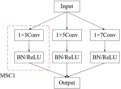 Multiscale convolution