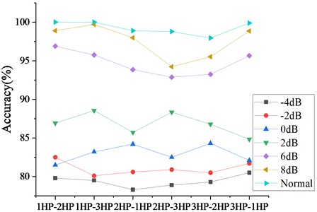 Comparison of diagnostic accuracy under different working conditions