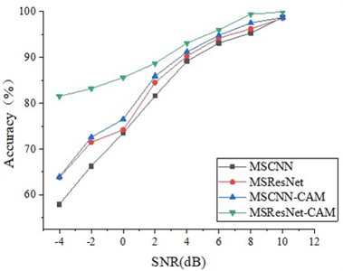 The diagnostic results of ablation experiments under different loads were a) 1HP, b) 2HP