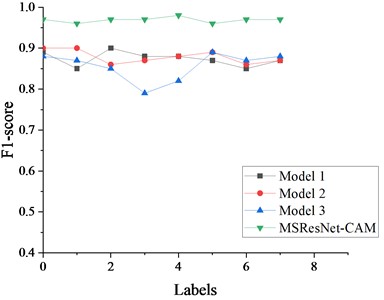 F1-score scores of different methods