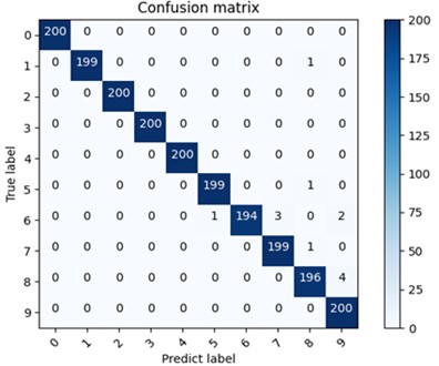 Results of confusion matrix for fault classification under gearbox data set