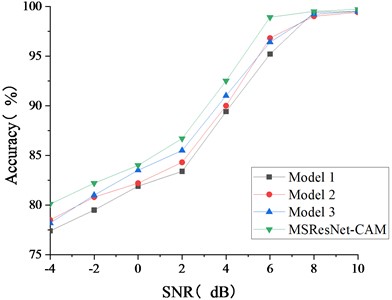 Diagnostic results of gearbox data set in different signal-to-noise ratios