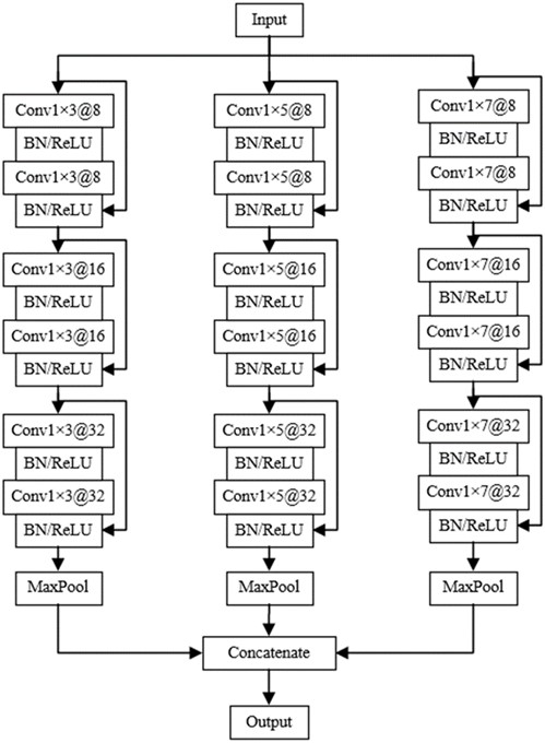 Multiscale residual module