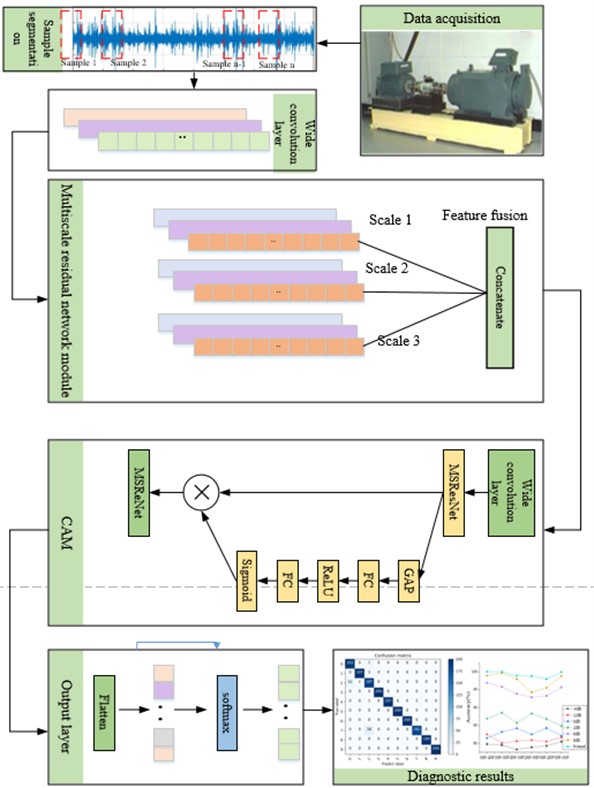 MSResNet feature fusion and CAM diagnosis process