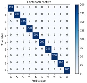 The confusion matrix results of different load fault classification are a) 1HP, b) 2HP