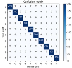 The confusion matrix results of different load fault classification are a) 1HP, b) 2HP