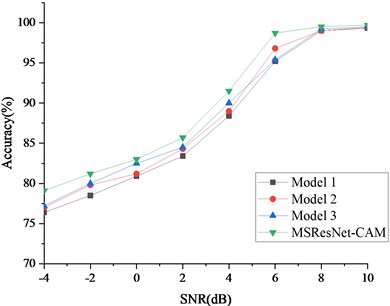 Comparison of diagnostic accuracy of signals with different SNR