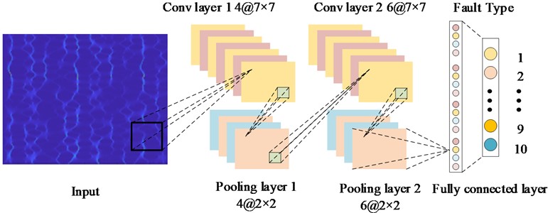 The Structure of CNN