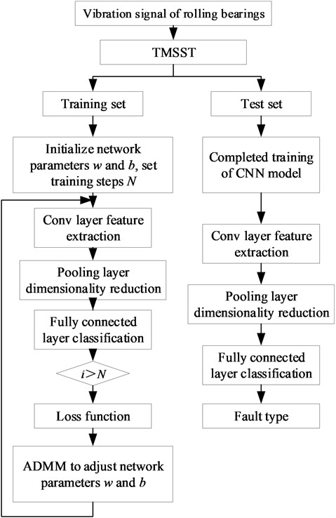 Fault diagnosis flowchart based on TMSST-CNN