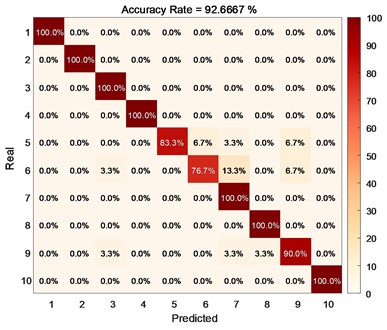 Performance of the method proposed in this article on different training sets:  a) the accuracy of each type of fault when the training set is 60 %,  b) the accuracy of each type of fault when the training set is 70 %