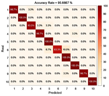 Performance of the method proposed in this article on different training sets:  a) the accuracy of each type of fault when the training set is 60 %,  b) the accuracy of each type of fault when the training set is 70 %