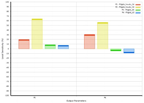 Sensitivity of the design variable to the optimization objective