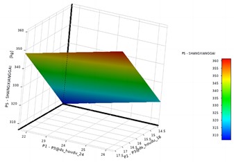 Response surface characteristics of P5