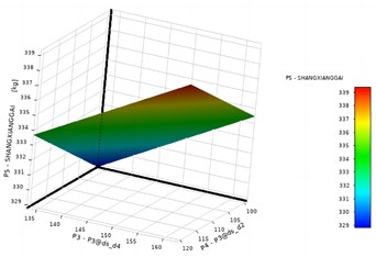 Response surface characteristics of P5