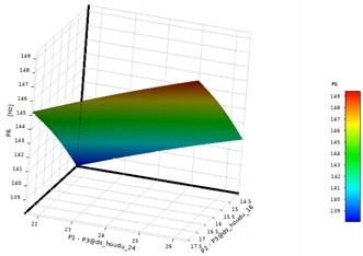 Response surface characteristics of P6