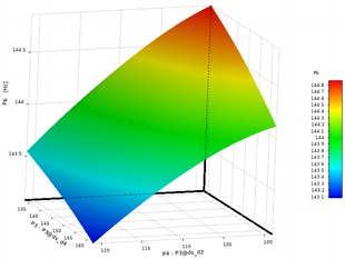 Response surface characteristics of P6