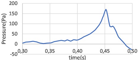 The ear pressure variation curve of rear passenger’s position