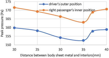 Comparison of peak pressure of different distance between interior and sheet metal