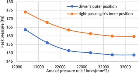 Comparison of peak pressure of different area of pressure relief holes