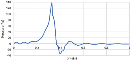 The pressure curve of driver’s position