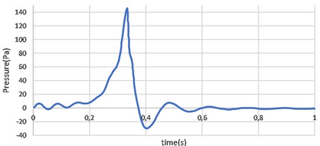 The pressure curve of passenger’s position