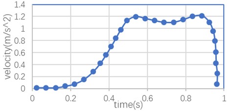 Speed curve during door closing process