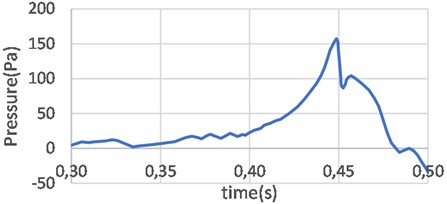 The ear pressure variation curve of driver’s position