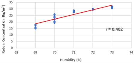 A scattering diagram showing the direction of the observed relationship  between summertime humidity and radon concentration