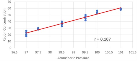 Plotted regression direction between pressure and radon concentration during  the rainy season is displayed in a scattering diagram.