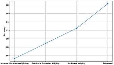 Comparison of accuracy with existing methods
