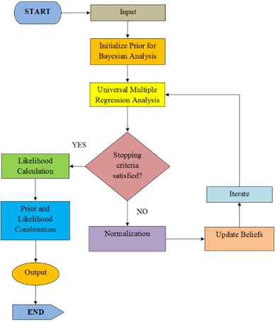 Flowchart of unsupervised Bayesian multiple regression analysis