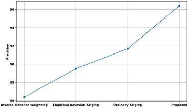 Comparison of precision with existing methods