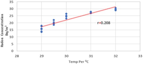 A scattering diagram showing the direction of the plotted relationship between  the wintertime temperature and radon concentration