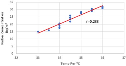 A scattering diagram showing the direction of the plotted relationship  between summertime temperature and radon concentration