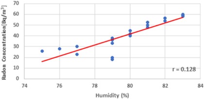 Plotted regression direction between radon concentration and humidity during  the rainy season is displayed in a scattering diagram